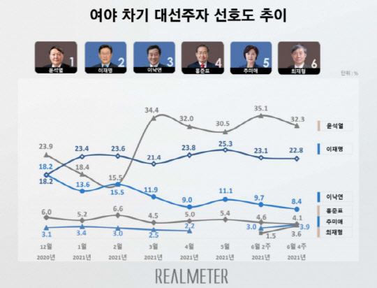 리얼미터 제공.